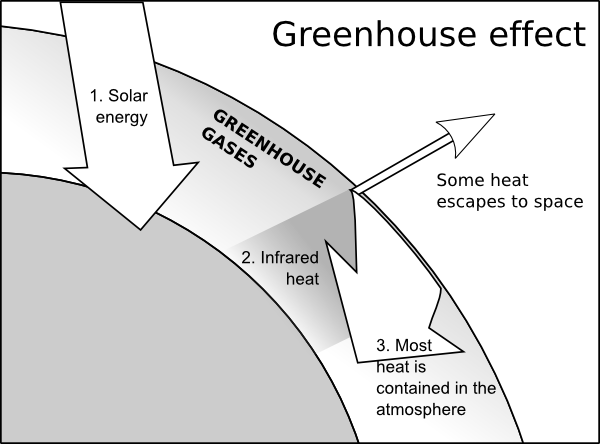 free vector Greenhouse Effect clip art