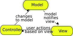 free vector Model-view-controller clip art