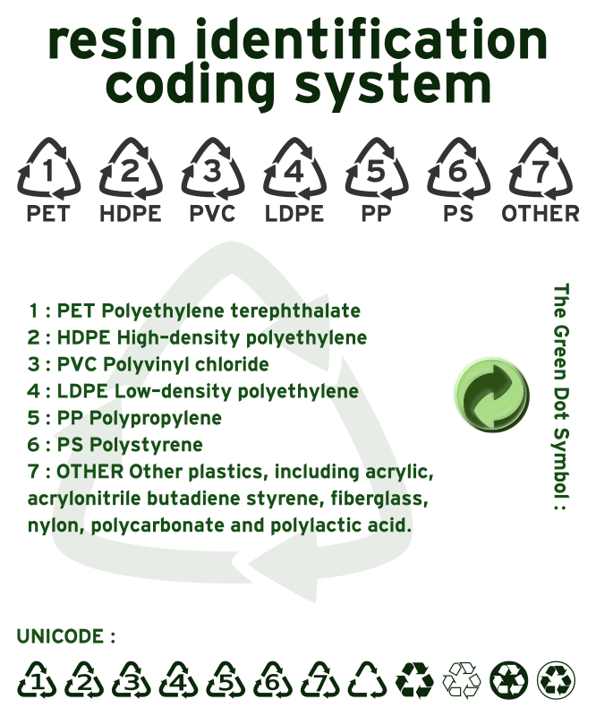 free vector Resin identification code